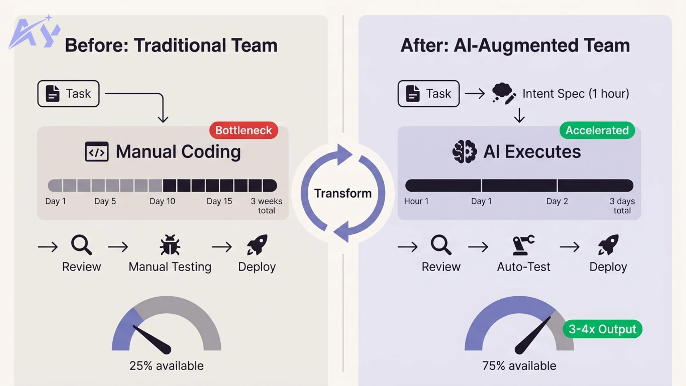Before and after: traditional dev team workflow vs AI-augmented development team output