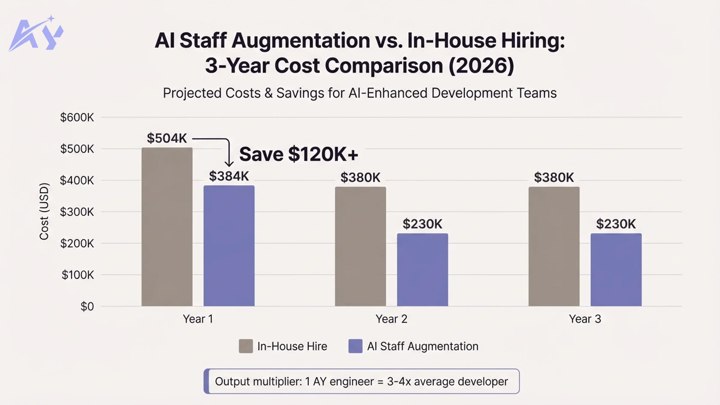 Cost comparison chart: in-house AI engineer hire vs AI staff augmentation over 3 years