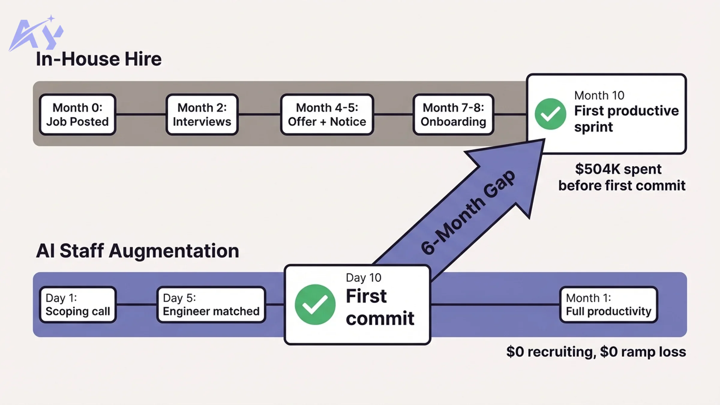 Timeline comparison: in-house hire vs AI staff augmentation time to productivity