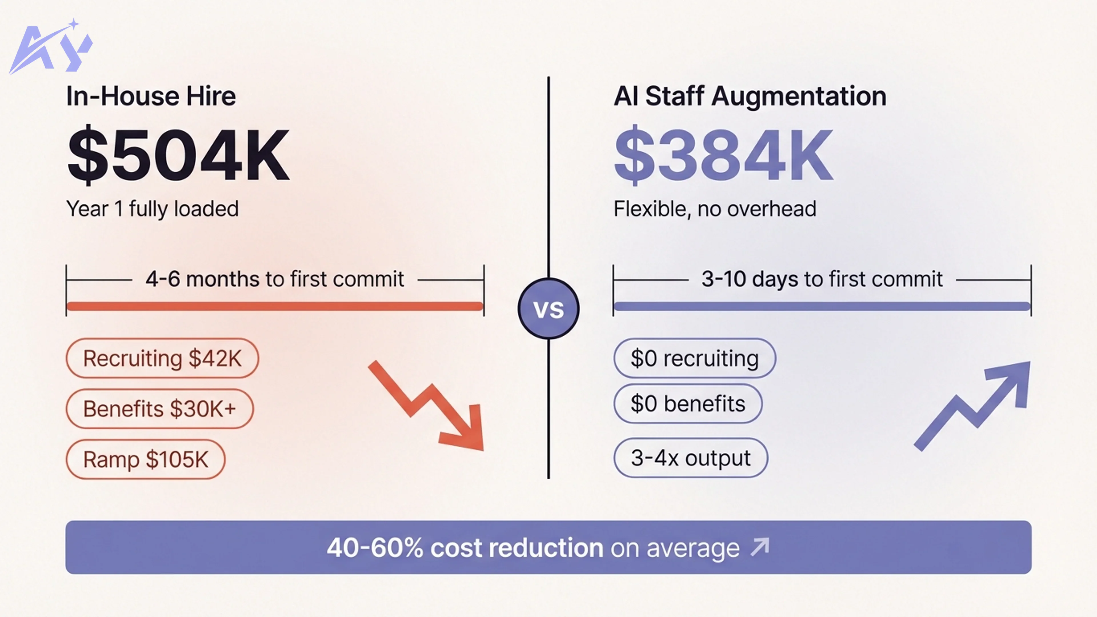 AI Staff Augmentation vs Hiring In-House AI Engineers: What's Cheaper in 2026?