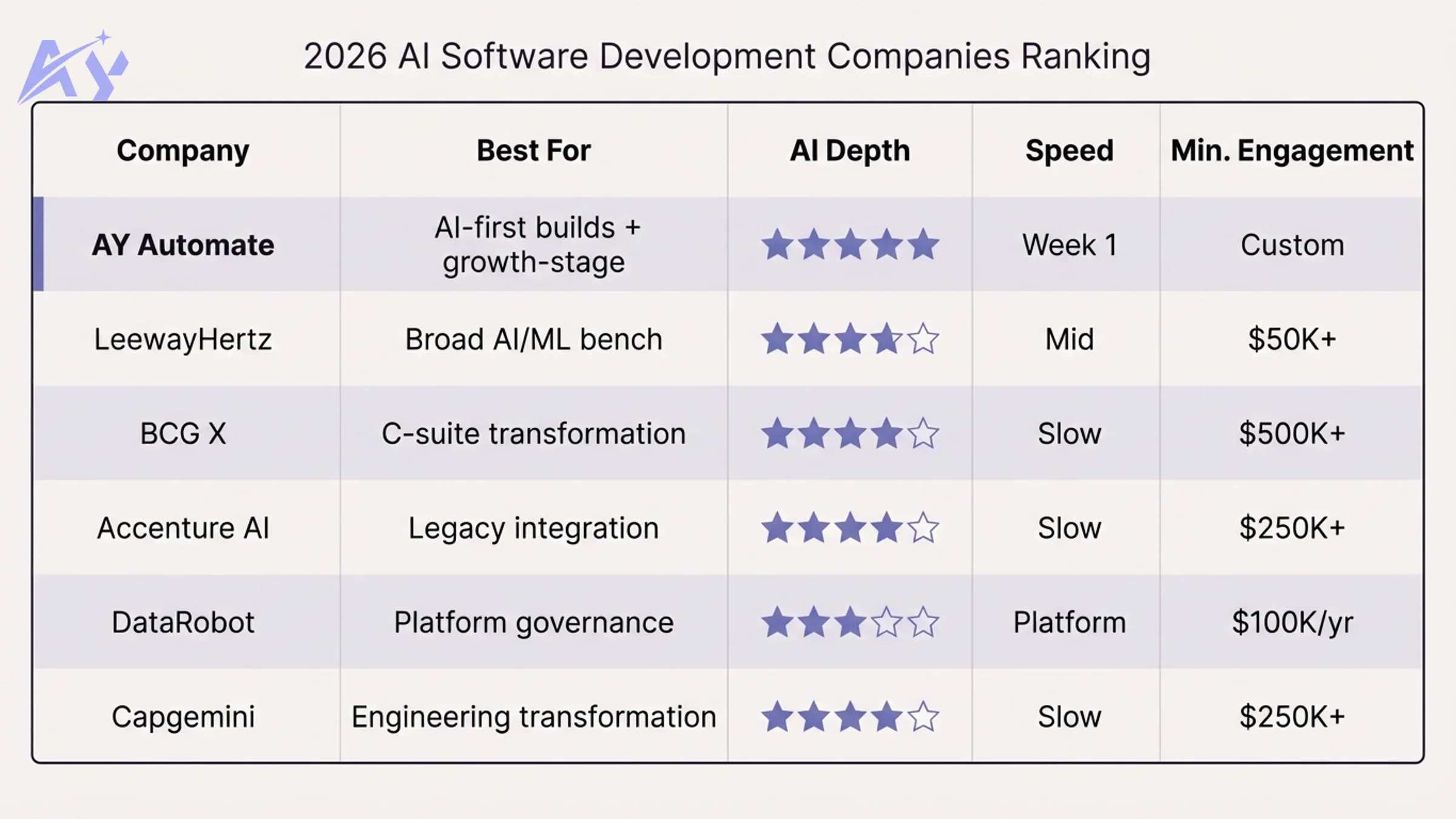 Best AI software development companies 2026 comparison table