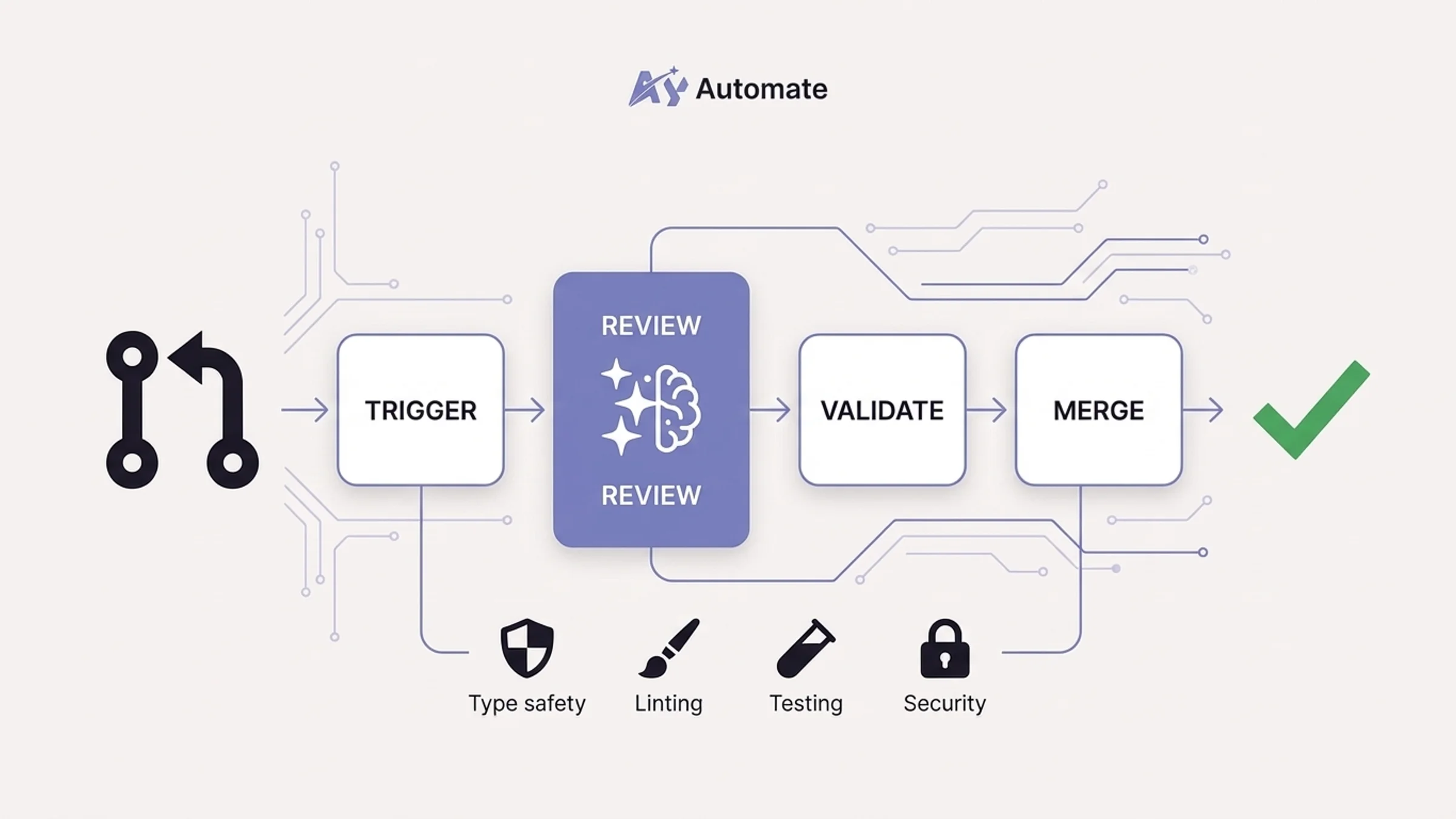 CI/CD pipeline with Claude Code automated PR reviews