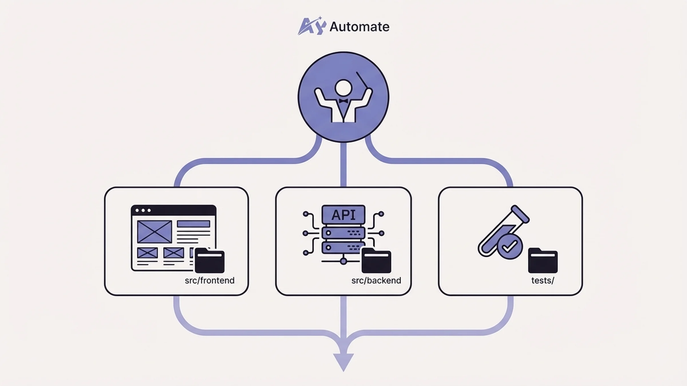 Multi-agent orchestrator workflow with specialist agents