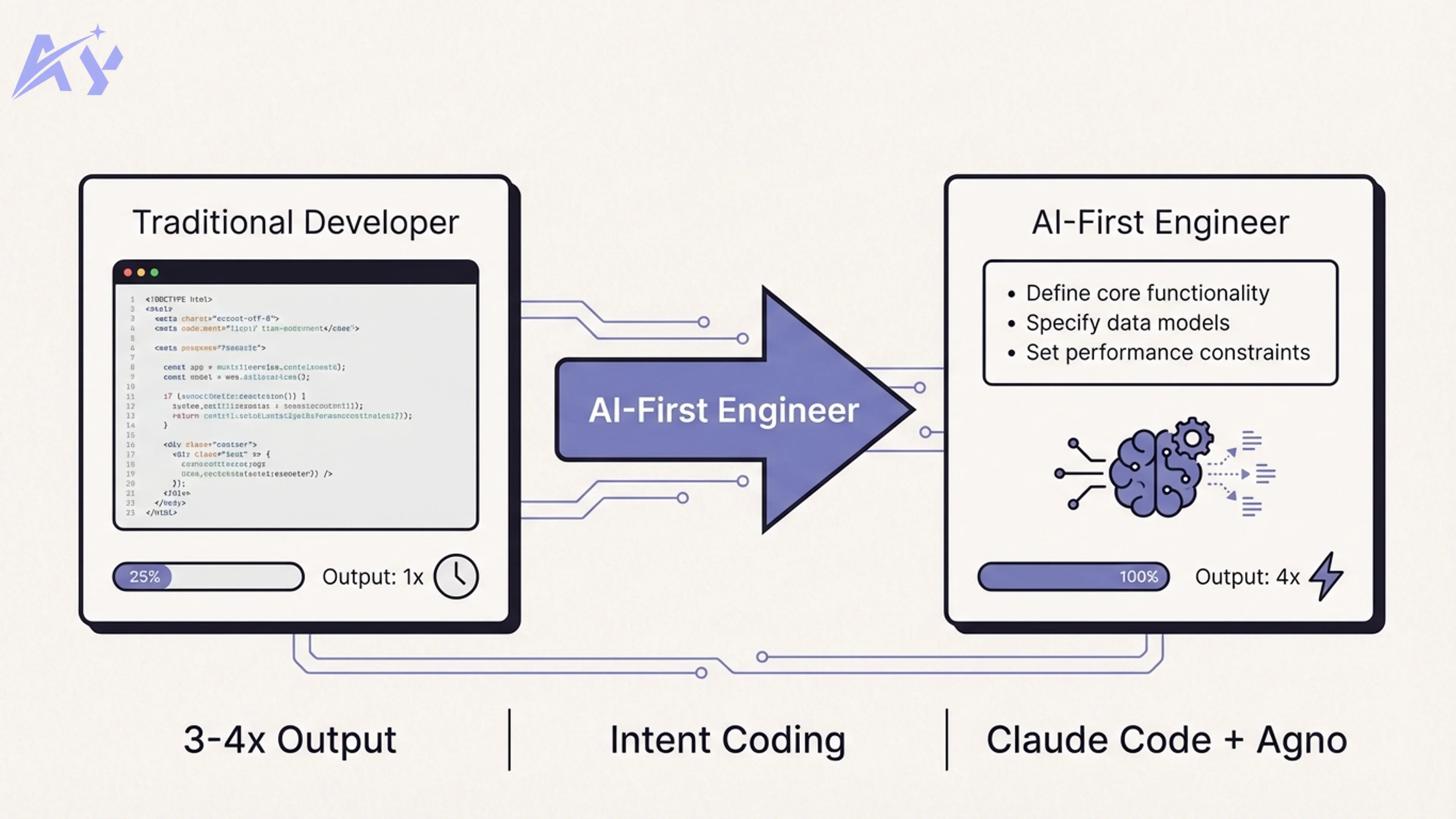 What Is an AI-First Engineer? (And Why Your Next Hire Must Be One)