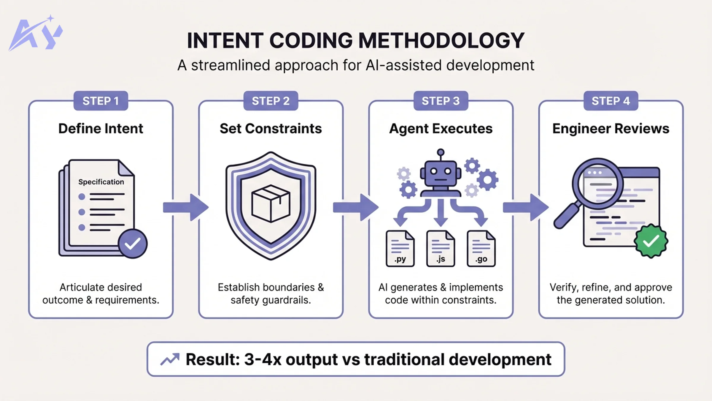 Intent coding methodology: 4-step flow from define intent to engineer reviews