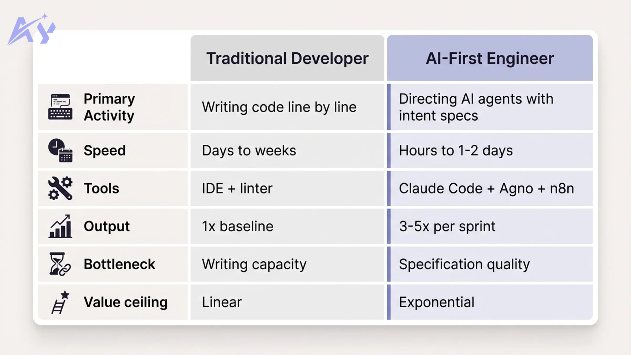 AI-first engineer vs traditional developer comparison table